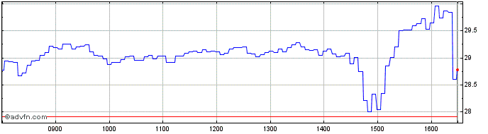 Intraday Y968S  Price Chart for 29/6/2024