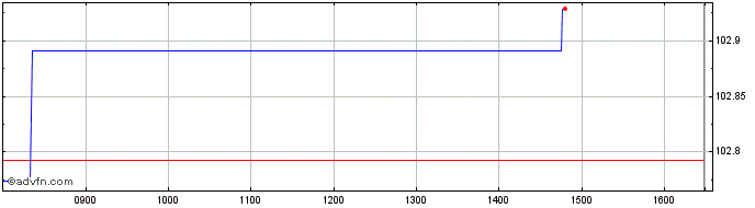 Intraday Amundi EUR High Yield Co...  Price Chart for 03/7/2024