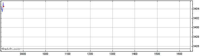 Intraday Euronext Eurozone SBT 15  Price Chart for 13/5/2024