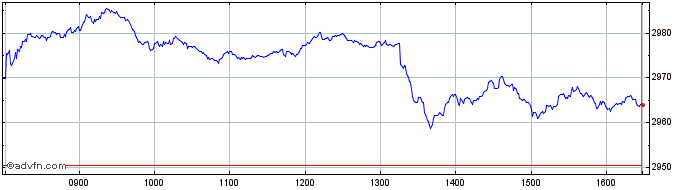 Intraday Euronext Eurozone SBT 15...  Price Chart for 11/5/2024