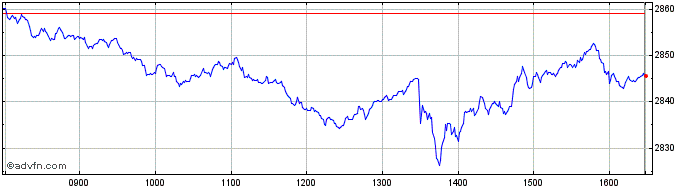 Intraday Euronext Eurozone SBT 15...  Price Chart for 12/5/2024