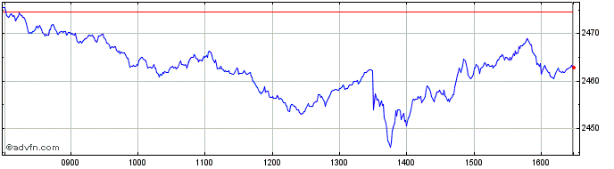 Intraday Euronext Eurozone SBT 15...  Price Chart for 12/5/2024