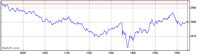 Intraday Eurozone SBT 15 NR Decre...  Price Chart for 12/5/2024