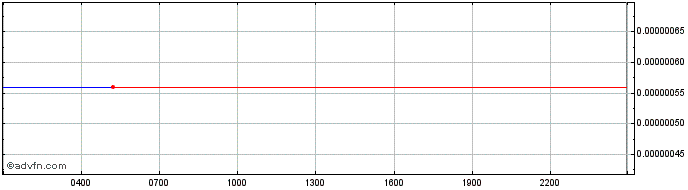 Intraday HackenAI  Price Chart for 29/6/2024