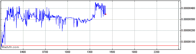 Intraday NEAR Protocol  Price Chart for 20/5/2024