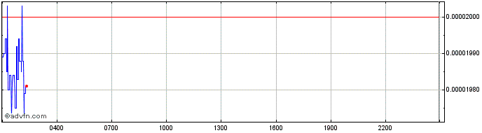 Intraday SHIBA INU  Price Chart for 17/5/2024