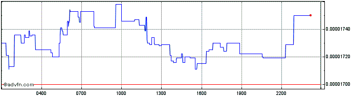 Intraday SHIBA INU  Price Chart for 29/6/2024
