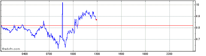 Intraday Uniswap  Price Chart for 13/5/2024