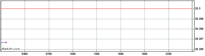 Intraday Zcash  Price Chart for 26/6/2024