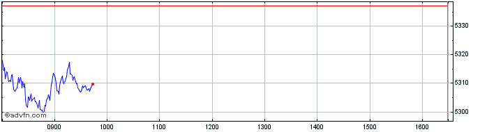 Intraday FTSE 4Good Europe 50  Price Chart for 24/6/2024