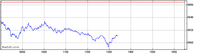 Intraday FTSE 4Good Europe  Price Chart for 27/6/2024
