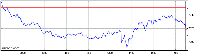 Intraday FTSE 4Good UK 50  Price Chart for 12/5/2024