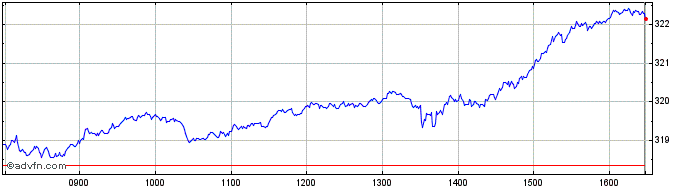 Intraday FTSE All-World Developed...  Price Chart for 28/6/2024