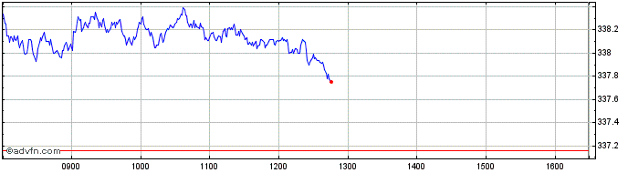 Intraday FTSE All World ex US  Price Chart for 22/5/2024