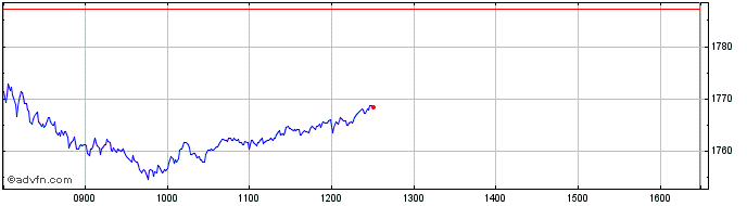 Intraday FTSEurofirst 300 Media  Price Chart for 27/6/2024