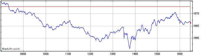 Intraday FTSE Euro 100  Price Chart for 12/5/2024