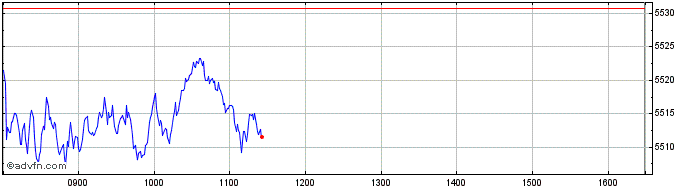 Intraday FTSE Eurofirst 100  Price Chart for 21/5/2024