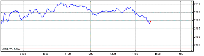 Intraday FTSE UK Dividend plus  Price Chart for 27/6/2024