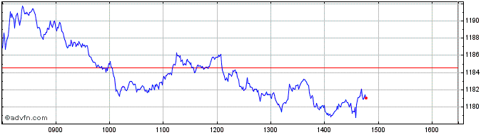 Intraday FTSE 350 Technology  Price Chart for 22/5/2024