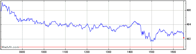 Intraday FTSE 350 Travel & Leisure  Price Chart for 22/5/2024