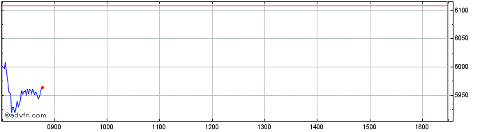 Intraday FTSE Denmark  Price Chart for 27/6/2024