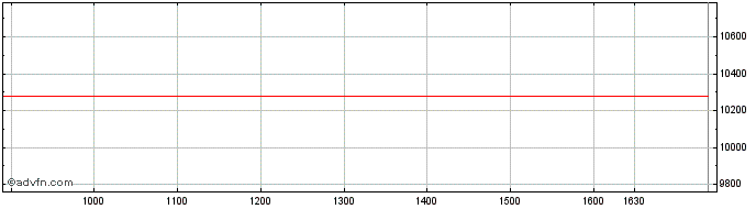 Intraday FTSE Egypt  Price Chart for 12/5/2024