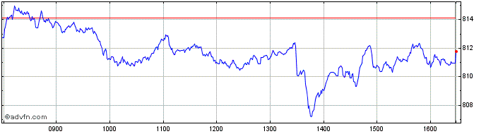 Intraday FTSE Finland  Price Chart for 13/5/2024
