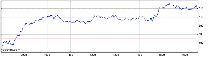 Intraday FTSE UK  Price Chart for 21/5/2024