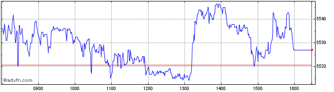 Intraday FTSE Hungary  Price Chart for 12/5/2024