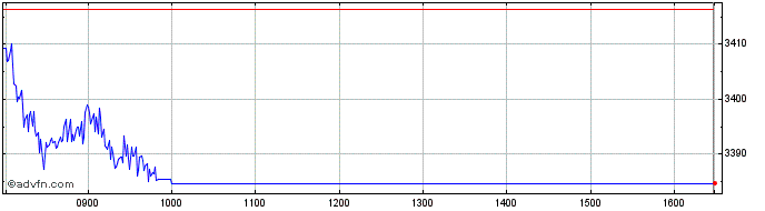 Intraday FTSE Indonesia  Price Chart for 12/5/2024