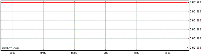 Intraday AMD vs Sterling  Price Chart for 23/6/2024
