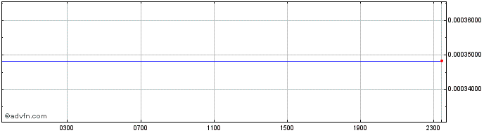 Intraday BIF vs US Dollar  Price Chart for 16/6/2024