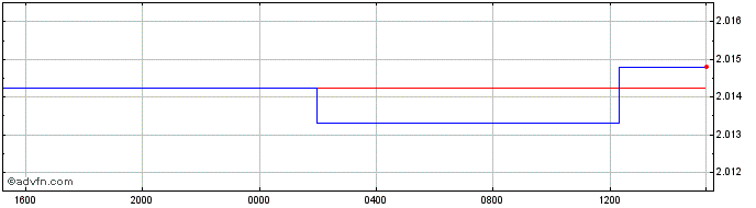 Intraday BMD vs BBD  Price Chart for 22/5/2024