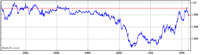 Intraday CHF vs CAD  Price Chart for 25/6/2024