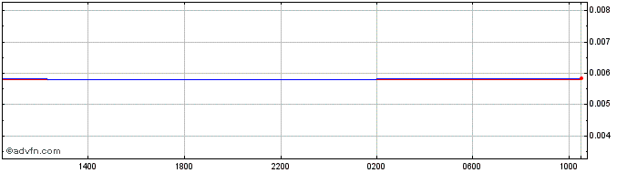Intraday CLP vs BRL  Price Chart for 14/5/2024