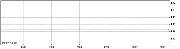 Intraday CLP vs COP  Price Chart for 15/5/2024
