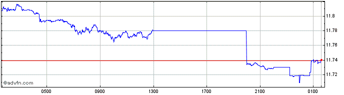 Intraday CNY vs INR  Price Chart for 10/5/2024
