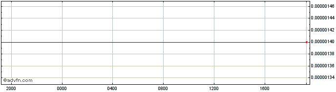 Intraday CRC vs Sterling  Price Chart for 11/5/2024