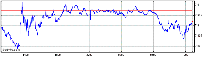 Intraday Euro vs CNH  Price Chart for 11/5/2024