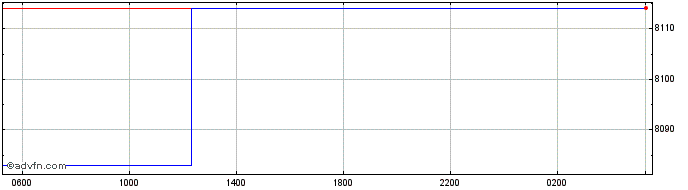 Intraday Euro vs PYG  Price Chart for 14/5/2024