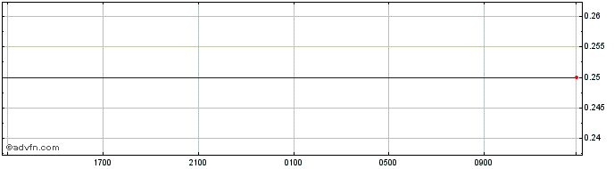 Intraday Fiji Overnight Policy Rate  Price Chart for 27/6/2024