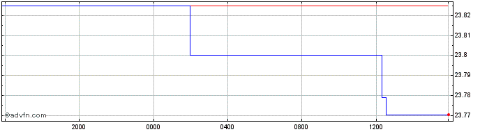 Intraday Sterling vs LSL  Price Chart for 14/5/2024