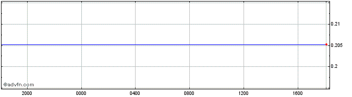 Intraday HRK vs AUD  Price Chart for 28/6/2024