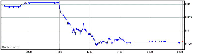 Intraday HRK vs BRL  Price Chart for 04/7/2024