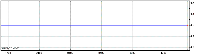 Intraday Israel Interest rate  Price Chart for 24/6/2024