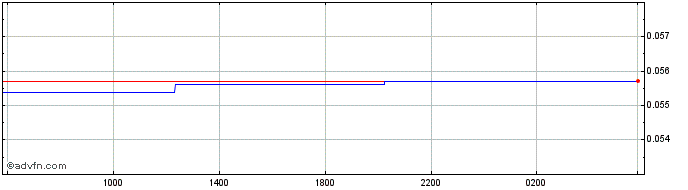Intraday LSL vs US Dollar  Price Chart for 28/6/2024
