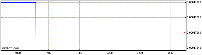 Intraday MGA vs Sterling  Price Chart for 21/6/2024