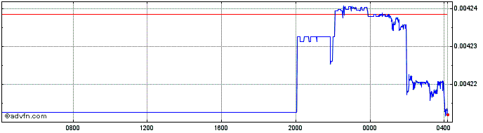 Intraday MGA vs ZAR  Price Chart for 13/5/2024
