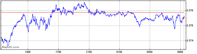 Intraday MXN vs SEK  Price Chart for 23/6/2024