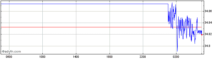 Intraday NOK vs HUF  Price Chart for 16/5/2024